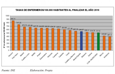 La Comunidad Valenciana es la tercera por la cola en la proporción de enfermeras por cada 100.000 habitantes 